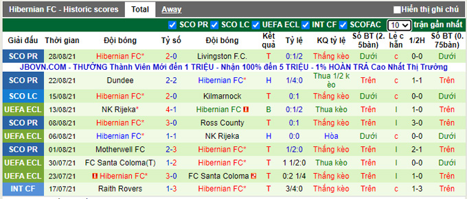 Nhận định, soi kèo Hearts vs Hibernian, 18h00 ngày 12/9 - Ảnh 2