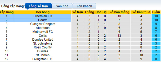 Nhận định, soi kèo Hearts vs Hibernian, 18h00 ngày 12/9 - Ảnh 4