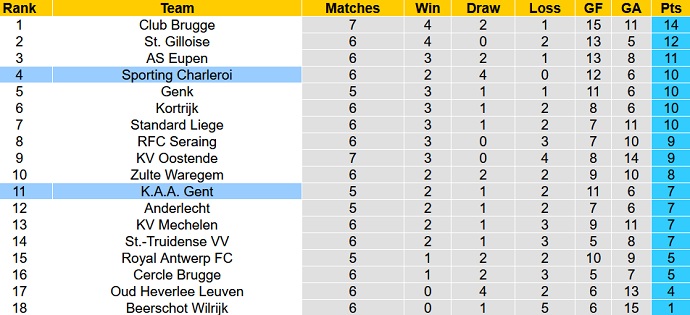 Nhận định, soi kèo KAA Gent vs Sporting Charleroi, 21h00 ngày 12/9 - Ảnh 1