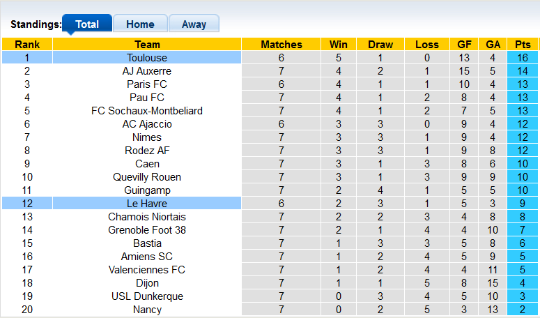 Nhận định, soi kèo Le Havre vs Toulouse, 1h45 ngày 14/9 - Ảnh 4