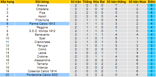 Nhận định, soi kèo Pordenone vs Parma, 1h30 ngày 13/9 - Ảnh 4