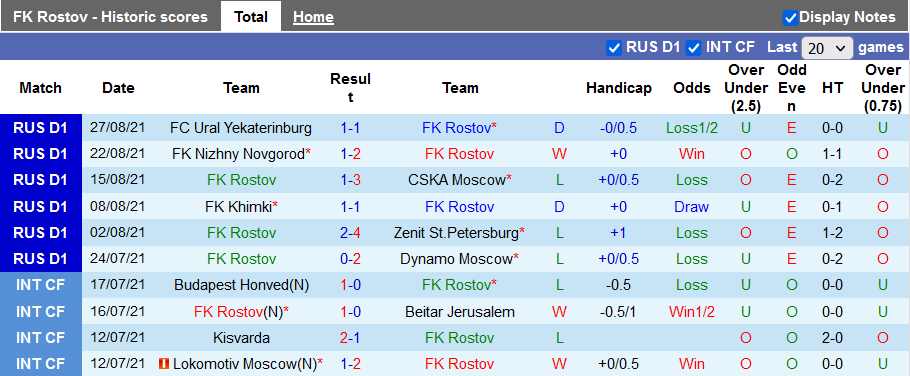 Nhận định, soi kèo Rostov vs Krasnodar, 23h30 ngày 13/9 - Ảnh 1
