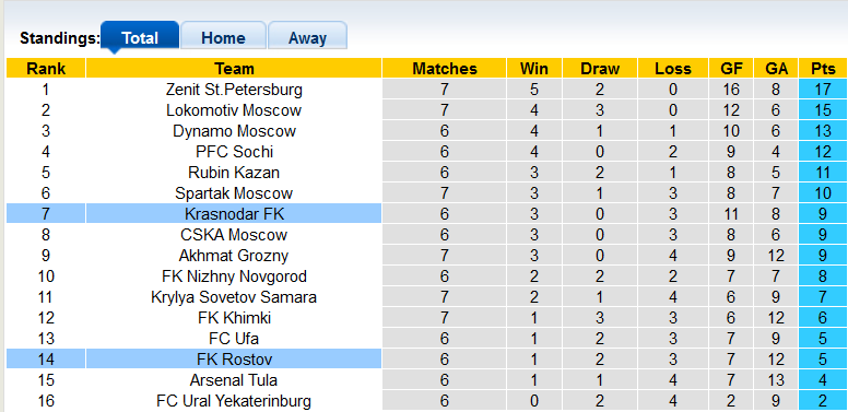 Nhận định, soi kèo Rostov vs Krasnodar, 23h30 ngày 13/9 - Ảnh 5