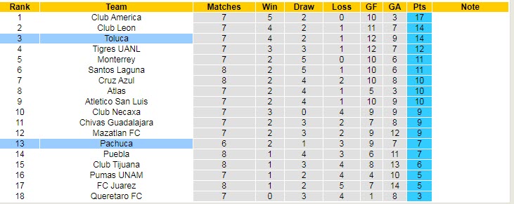 Soi kèo phạt góc Pachuca vs Toluca, 9h ngày 14/9 - Ảnh 4