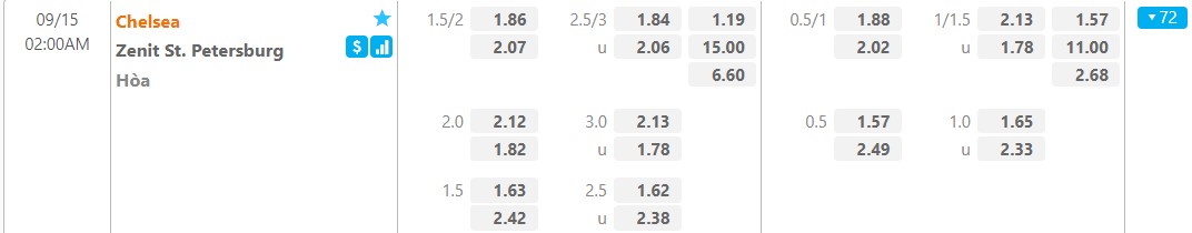Biến động tỷ lệ kèo Chelsea vs Zenit, 2h ngày 15/9 - Ảnh 2