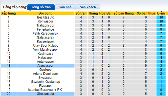 Nhận định, soi kèo Alanyaspor vs Giresunspor, 0h00 ngày 14/9 - Ảnh 4
