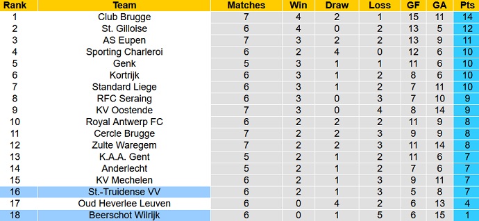 Nhận định, soi kèo Beerschot vs Sint-Truiden, 1h00 ngày 13/9 - Ảnh 1