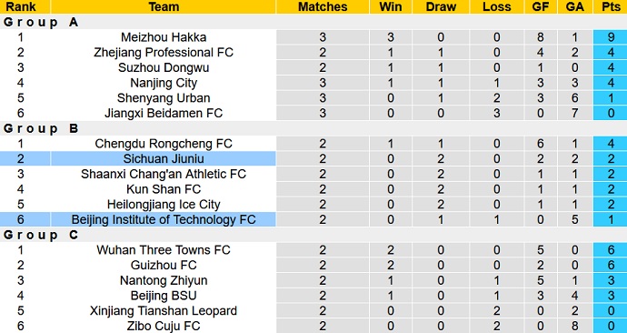 Nhận định, soi kèo Beijing BIT vs Sichuan Jiuniu, 18h35 ngày 13/9 - Ảnh 1