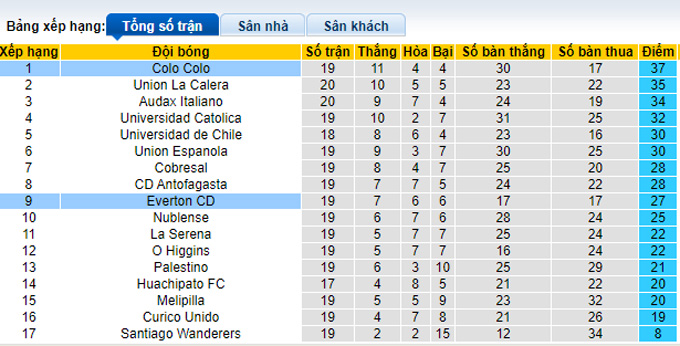 Nhận định, soi kèo Colo Colo vs Everton, 5h ngày 15/9 - Ảnh 4