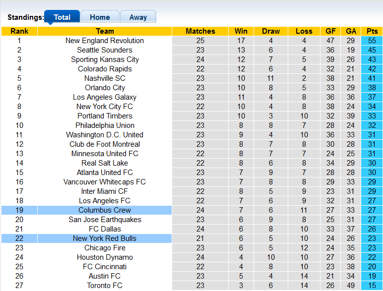 Nhận định, soi kèo Columbus Crew vs New York Red Bulls, 6h30 ngày 15/9 - Ảnh 4