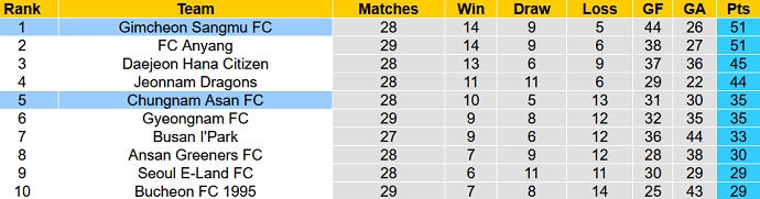 Nhận định, soi kèo Gimcheon Sangmu vs Chungnam Asan, 17h30 ngày 13/9 - Ảnh 1