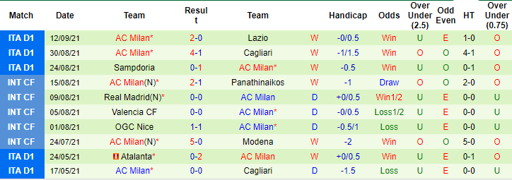 Nhận định, soi kèo Liverpool vs AC Milan, 2h ngày 16/9 - Ảnh 2
