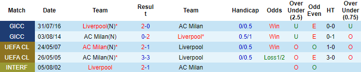 Nhận định, soi kèo Liverpool vs AC Milan, 2h ngày 16/9 - Ảnh 3