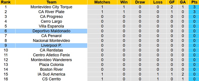 Nhận định, soi kèo Liverpool vs Maldonado, 23h15 ngày 13/9 - Ảnh 1