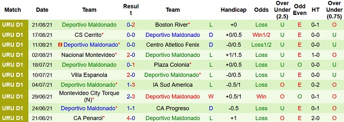 Nhận định, soi kèo Liverpool vs Maldonado, 23h15 ngày 13/9 - Ảnh 4