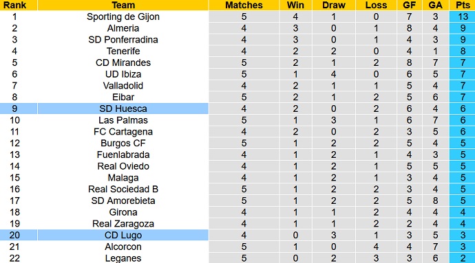 Nhận định, soi kèo Lugo vs Huesca, 2h00 ngày 14/9 - Ảnh 1