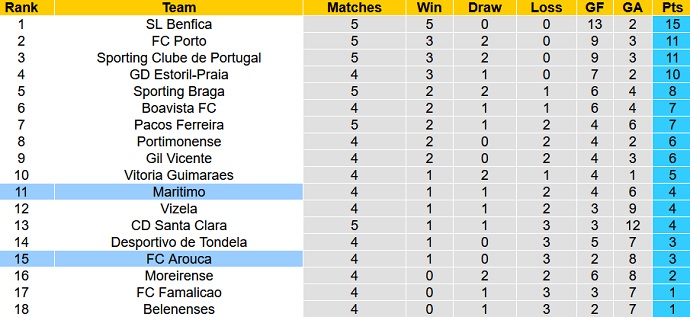 Nhận định, soi kèo Marítimo vs Arouca, 1h00 ngày 14/9 - Ảnh 1