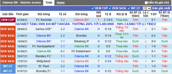 Nhận định, soi kèo Odense vs SonderjyskE, 0h00 ngày 14/9 - Ảnh 1