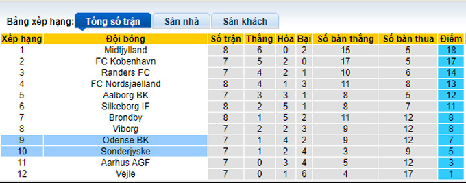 Nhận định, soi kèo Odense vs SonderjyskE, 0h00 ngày 14/9 - Ảnh 4