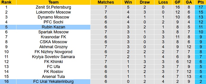 Nhận định, soi kèo Rubin Kazan vs FK Ural, 22h30 ngày 13/9 - Ảnh 1