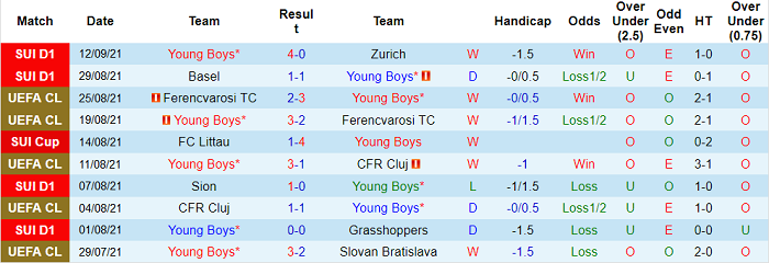 Soi kèo phạt góc Young Boys vs MU, 23h45 ngày 14/9 - Ảnh 1