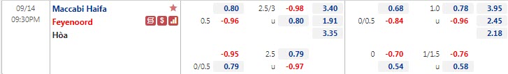 Tỷ lệ kèo nhà cái Maccabi Haifa vs Feyenoord mới nhất, 21h30 ngày 14/9 - Ảnh 1