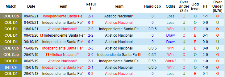 Nhận định, soi kèo Atletico Nacional vs Ind. Santa Fe, 5h30 ngày 16/9 - Ảnh 3