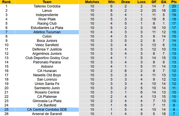 Nhận định, soi kèo Central Córdoba vs Atlético Tucumán, 4h45 ngày 15/9 - Ảnh 1