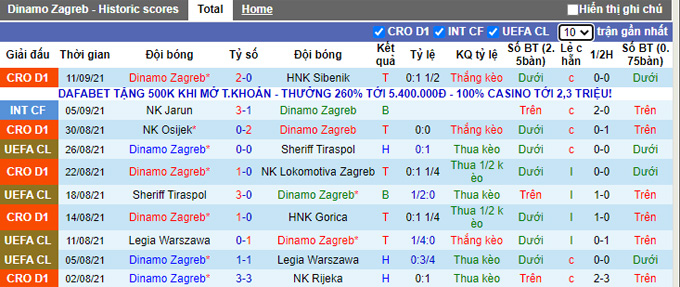 Nhận định, soi kèo Dinamo Zagreb vs West Ham, 23h45 ngày 16/9 - Ảnh 1