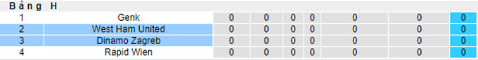Nhận định, soi kèo Dinamo Zagreb vs West Ham, 23h45 ngày 16/9 - Ảnh 3