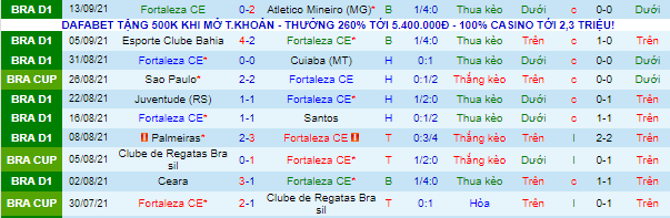 Nhận định, soi kèo Fortaleza vs Sao Paulo, 7h30 ngày 16/9 - Ảnh 2