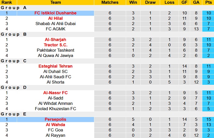 Nhận định, soi kèo Istiklol vs Persepolis, 22h00 ngày 14/9 - Ảnh 1