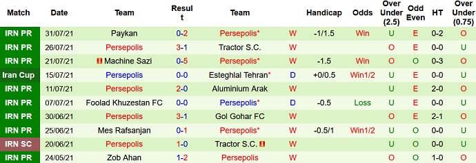 Nhận định, soi kèo Istiklol vs Persepolis, 22h00 ngày 14/9 - Ảnh 3