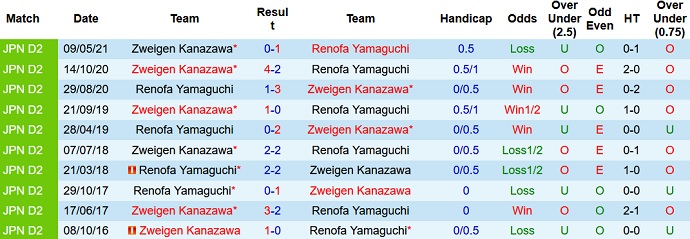 Nhận định, soi kèo Renofa Yamaguchi vs Zweigen Kanazawa, 17h00 ngày 14/9 - Ảnh 3