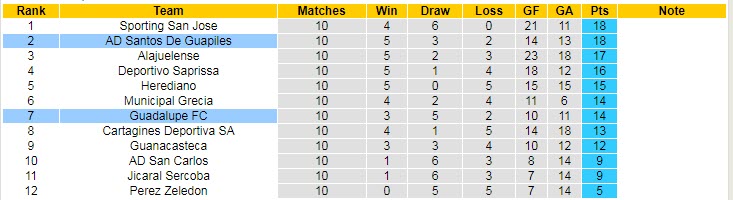 Nhận định, soi kèo Santos Guapiles vs Guadalupe, 6h ngày 17/9 - Ảnh 4
