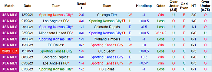 Nhận định, soi kèo Sporting Kansas vs Minnesota, 7h37 ngày 16/9 - Ảnh 1