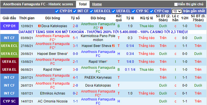 Nhận định, soi kèo Anorthosis vs Partizan, 2h00 ngày 17/9 - Ảnh 1