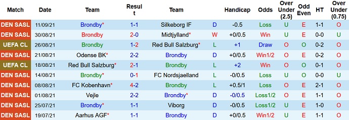 Nhận định, soi kèo Brøndby vs Sparta Prague, 2h00 ngày 17/9 - Ảnh 2