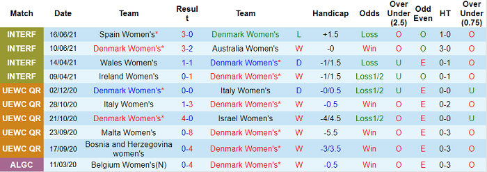 Nhận định, soi kèo Đan Mạch (W) vs Malta (W), 23h ngày 16/9 - Ảnh 1
