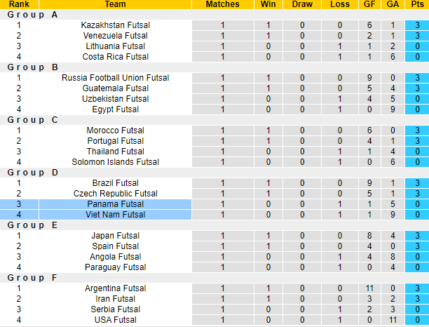 Nhận định, soi kèo futsal Việt Nam vs futsal Panama, 22h ngày 16/9 - Ảnh 3