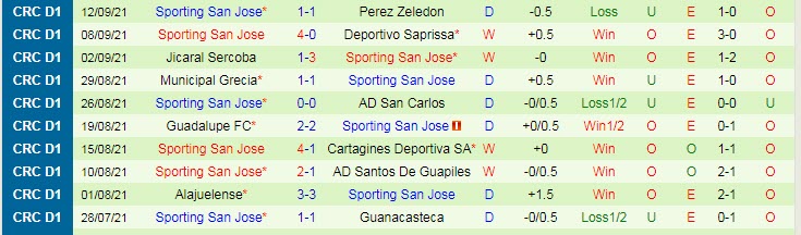 Nhận định, soi kèo Herediano vs Sporting, 6h ngày 17/9 - Ảnh 2