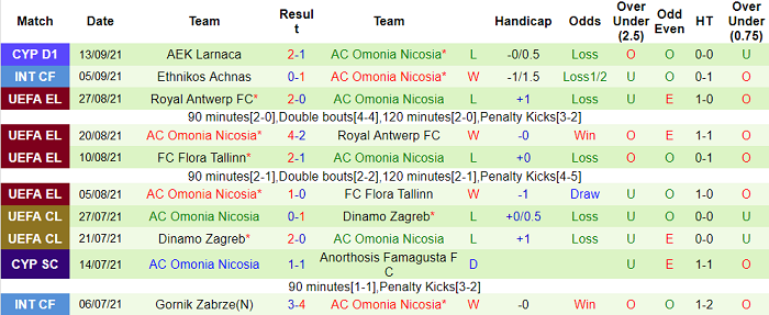Nhận định, soi kèo Kairat vs Omonia Nicosia, 21h30 ngày 16/9 - Ảnh 2
