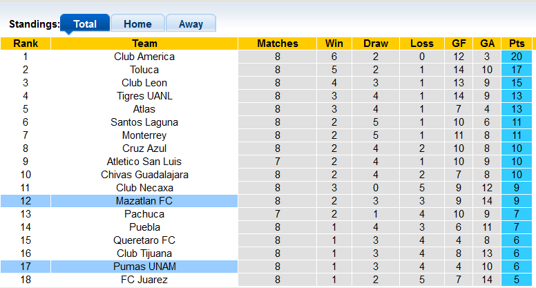 Nhận định, soi kèo Mazatlan vs Pumas UNAM, 9h00 ngày 19/9 - Ảnh 4