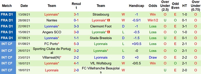 Nhận định, soi kèo Rangers vs Lyon, 2h00 ngày 17/9 - Ảnh 5