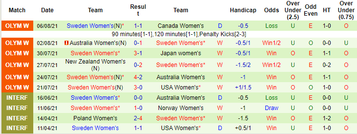 Nhận định, soi kèo Slovakia (W) vs Thụy Điển (W), 22h30 ngày 17/9 - Ảnh 2