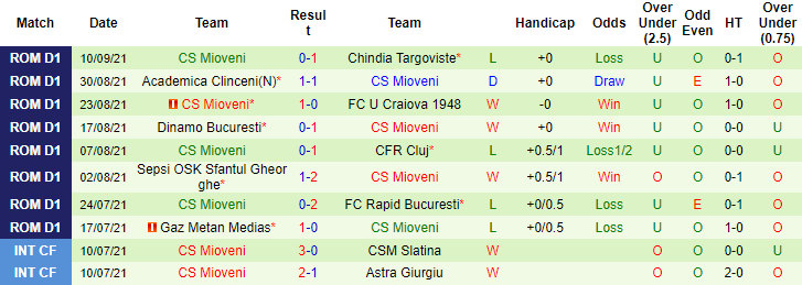 Nhận định, soi kèo Voluntari vs Mioveni, 22h ngày 17/9 - Ảnh 2