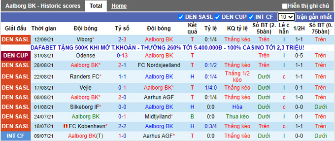 Nhận định, soi kèo Aalborg vs Odense, 0h00 ngày 18/9 - Ảnh 1