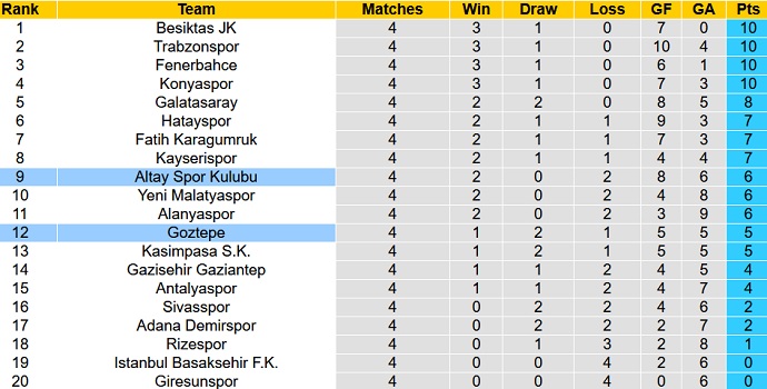 Nhận định, soi kèo Altay SK vs Göztepe SK, 0h00 ngày 18/9 - Ảnh 1