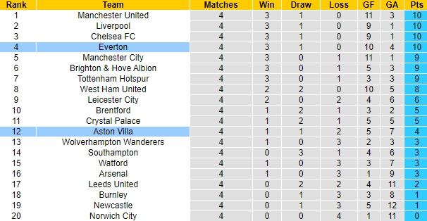 Nhận định, soi kèo Aston Villa vs Everton, 23h30 ngày 18/9 - Ảnh 4