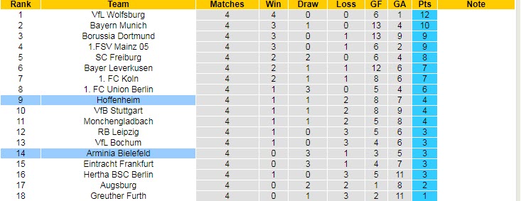 Nhận định, soi kèo Bielefeld vs Hoffenheim, 20h30 ngày 18/9 - Ảnh 5